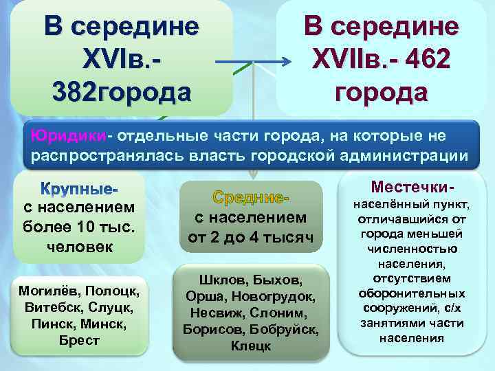 В середине XVIв. 382 города В середине XVIIв. - 462 города Юридики- отдельные части