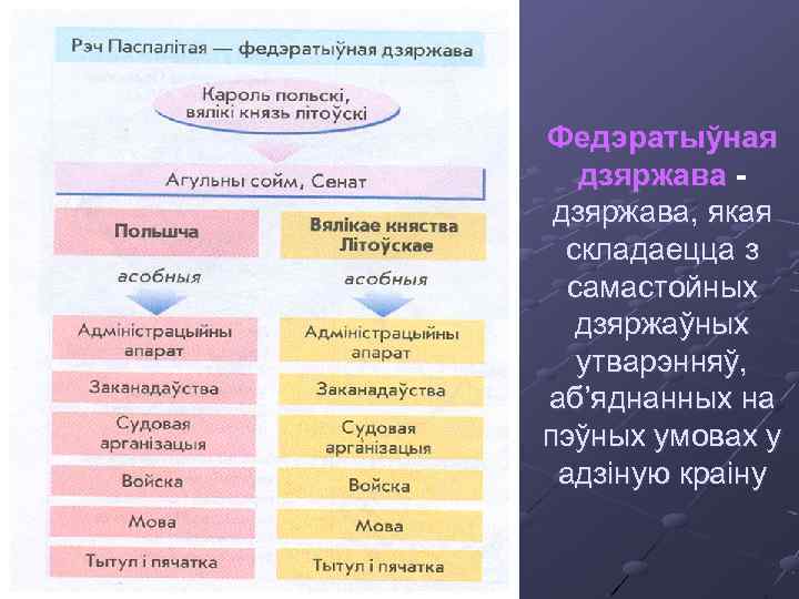 Федэратыўная дзяржава, якая складаецца з самастойных дзяржаўных утварэнняў, аб’яднанных на пэўных умовах у адзіную