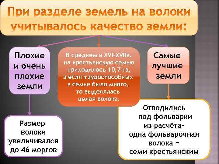 Плохие и очень плохие земли Размер волоки увеличивался до 46 моргов В среднем в