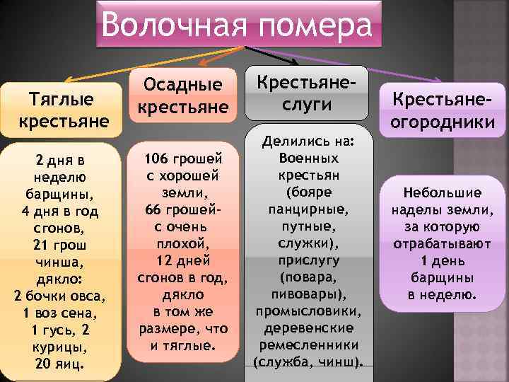 Волочная помера Тяглые крестьяне 2 дня в неделю барщины, 4 дня в год сгонов,