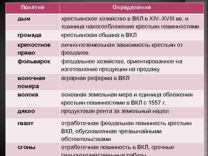 Понятие дым громада Определение крестьянское хозяйство в ВКЛ в XIV–XVIII вв. и единица налогообложения