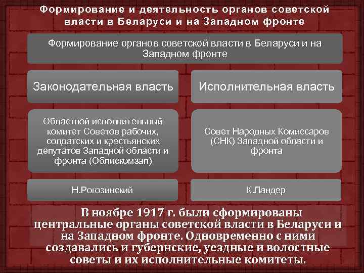Формирование и деятельность органов советской власти в Беларуси и на Западном фронте Формирование органов