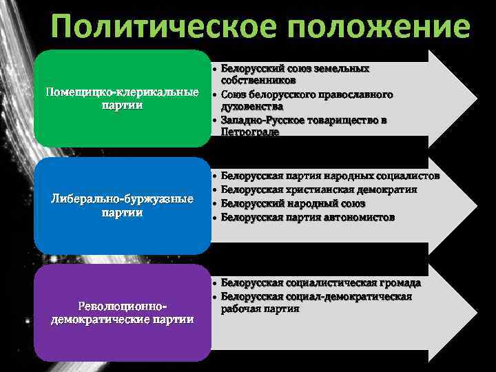 Политическое положение Помещицко-клерикальные партии Либерально-буржуазные партии Революционнодемократические партии • Белорусский союз земельных собственников •