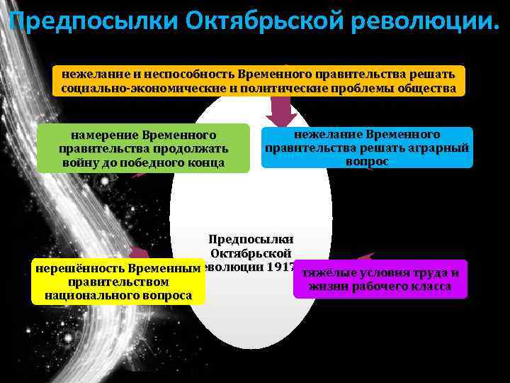 Предпосылки Октябрьской революции. нежелание и неспособность Временного правительства решать социально-экономические и политические проблемы общества