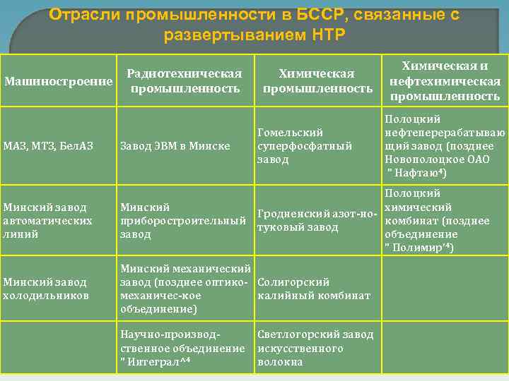Отрасли промышленности в БССР, связанные с развертыванием НТР Машиностроение Радиотехническая промышленность Химическая и нефтехимическая