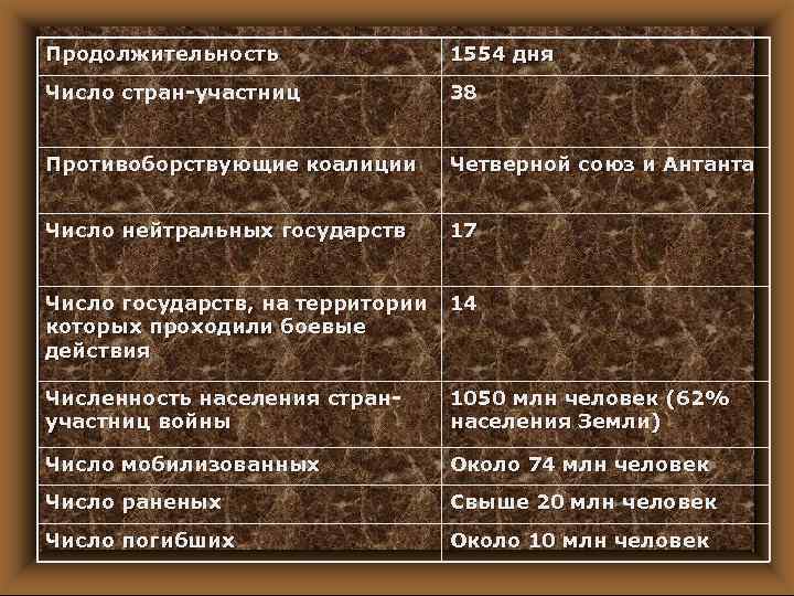 Продолжительность 1554 дня Число стран-участниц 38 Противоборствующие коалиции Четверной союз и Антанта Число нейтральных