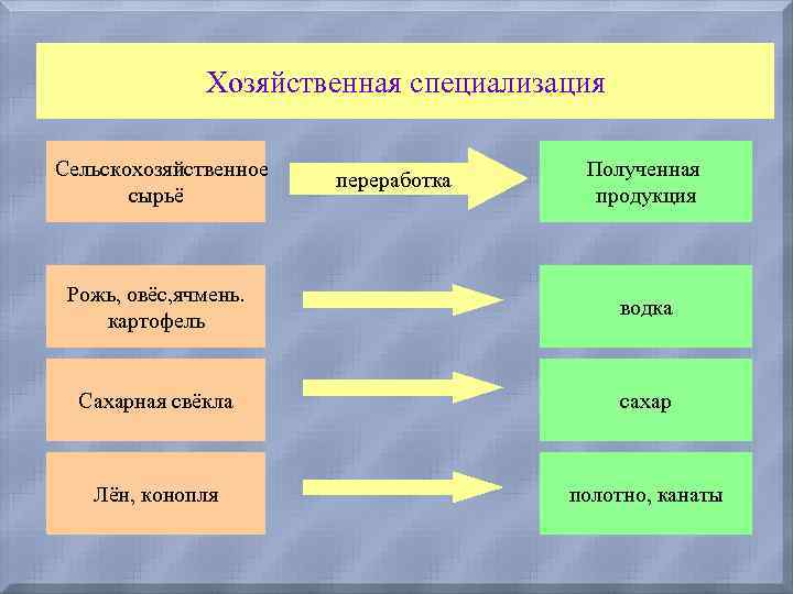 Хозяйственная специализация Сельскохозяйственное сырьё переработка Полученная продукция Рожь, овёс, ячмень. картофель водка Сахарная свёкла