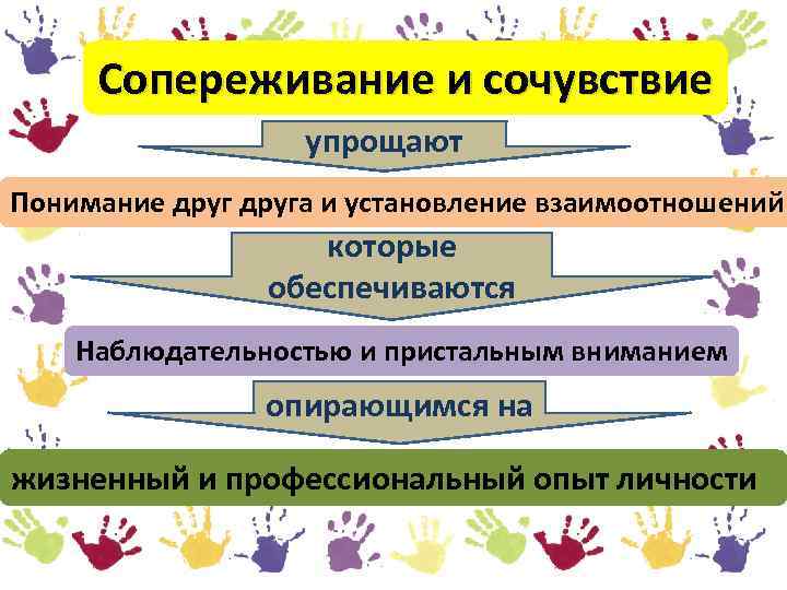 Сопереживание и сочувствие упрощают Понимание друга и установление взаимоотношений которые обеспечиваются Наблюдательностью и пристальным