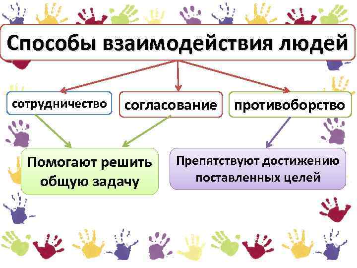 Способы взаимодействия людей сотрудничество согласование Помогают решить общую задачу противоборство Препятствуют достижению поставленных целей