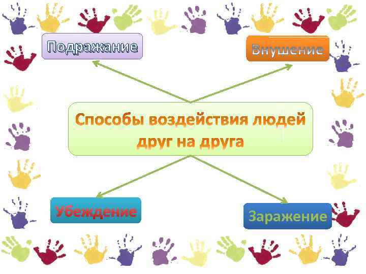 Подражание Убеждение Заражение 