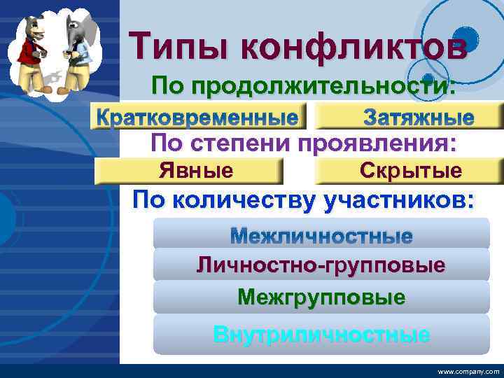 Company LOGO Типы конфликтов По продолжительности: Кратковременные Затяжные По степени проявления: Явные Скрытые По
