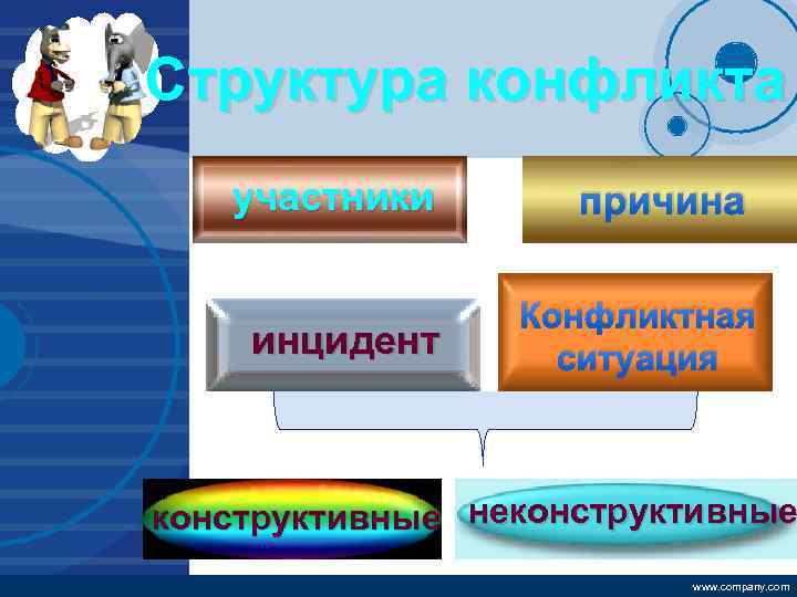 Company LOGO Структура конфликта участники причина инцидент Конфликтная ситуация конструктивные неконструктивные www. company. com