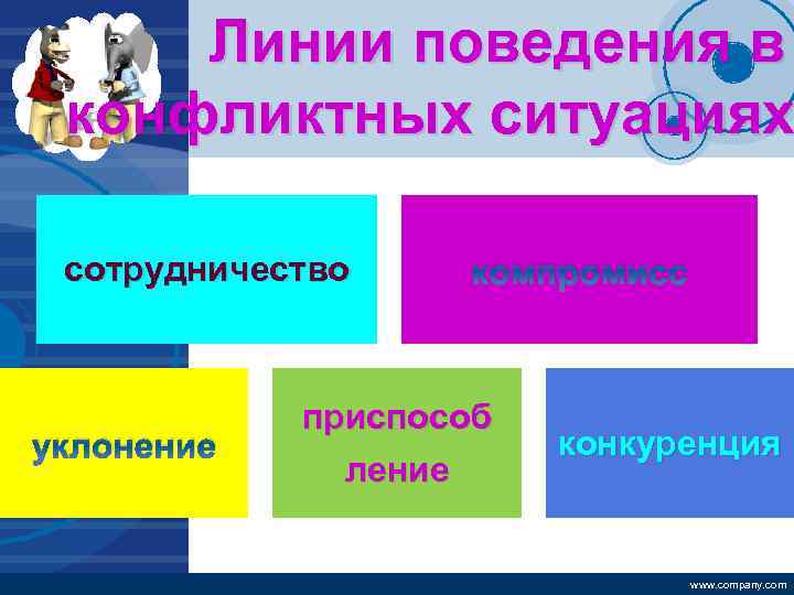 Линии поведения в конфликтных ситуациях Company LOGO сотрудничество уклонение компромисс приспособ ление конкуренция www.