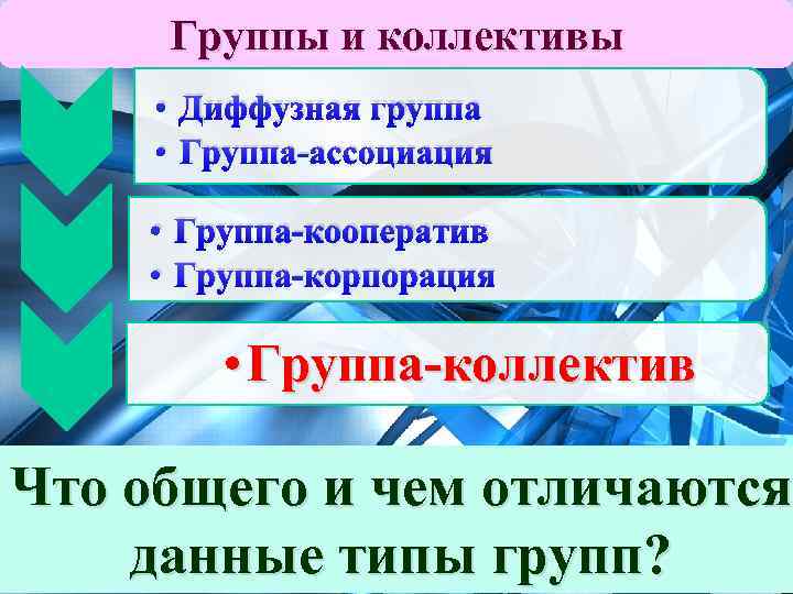 Группы и коллективы • Диффузная группа • Группа-ассоциация • Группа-кооператив • Группа-корпорация • Группа-коллектив