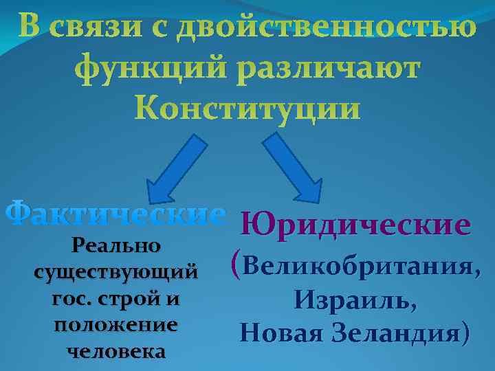 В связи с двойственностью функций различают Конституции Фактические Юридические Реально существующий (Великобритания, гос. строй