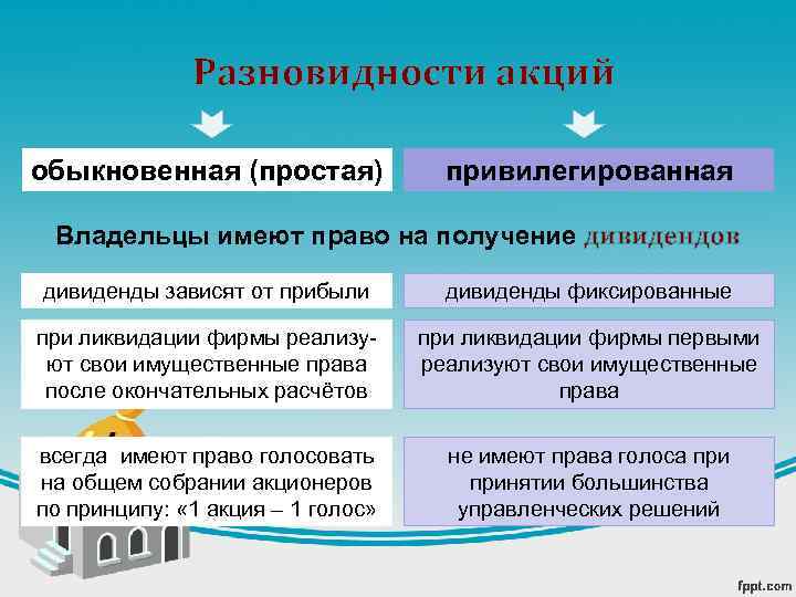 Разновидности акций обыкновенная (простая) привилегированная Владельцы имеют право на получение дивидендов дивиденды зависят от
