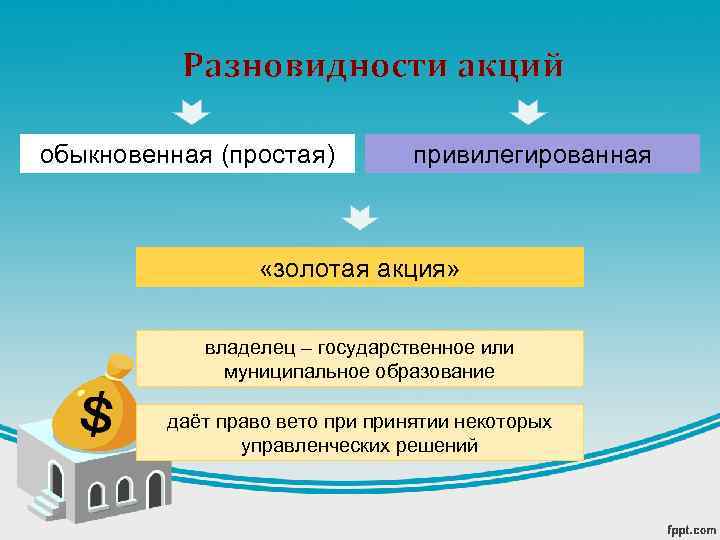 Разновидности акций обыкновенная (простая) привилегированная «золотая акция» владелец – государственное или муниципальное образование даёт