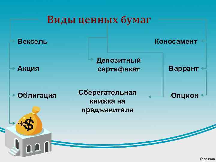 Виды ценных бумаг Коносамент Вексель Акция Облигация Чек Депозитный сертификат Сберегательная книжка на предъявителя