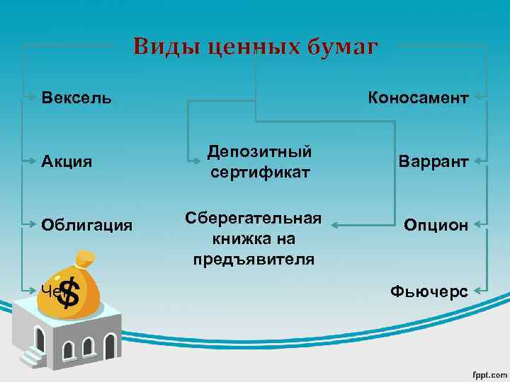 Виды ценных бумаг Коносамент Вексель Акция Облигация Чек Депозитный сертификат Сберегательная книжка на предъявителя