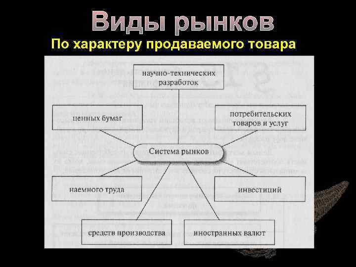 Виды рынков По характеру продаваемого товара 