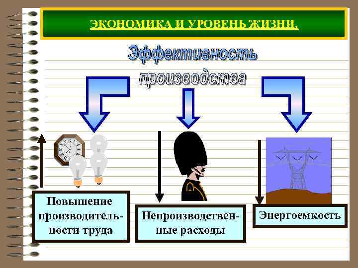 ЭКОНОМИКА И УРОВЕНЬ ЖИЗНИ. Повышение производительности труда Непроизводственные расходы Энергоемкость 