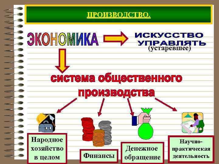 ПРОИЗВОДСТВО. (устаревшее) Народное хозяйство в целом Финансы Денежное обращение Научнопрактическая деятельность 