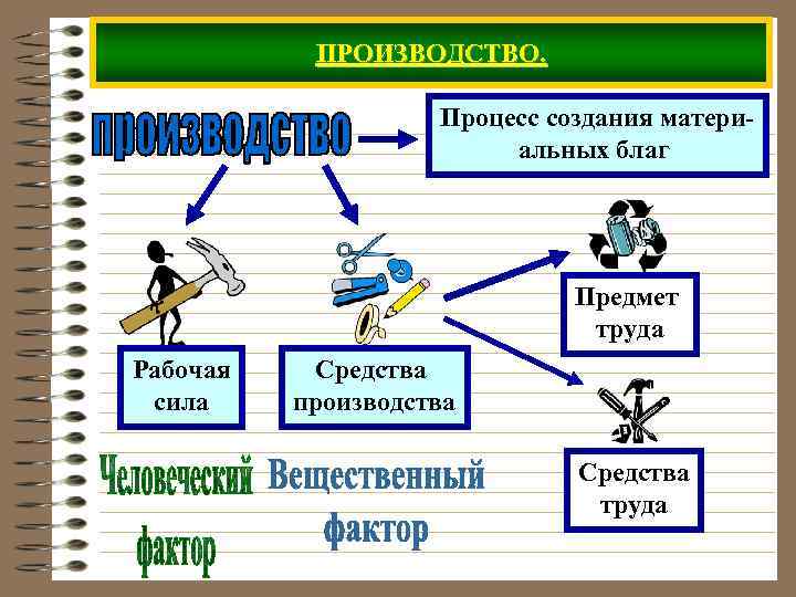 ПРОИЗВОДСТВО. Процесс создания материальных благ Предмет труда Рабочая сила Средства производства Средства труда 