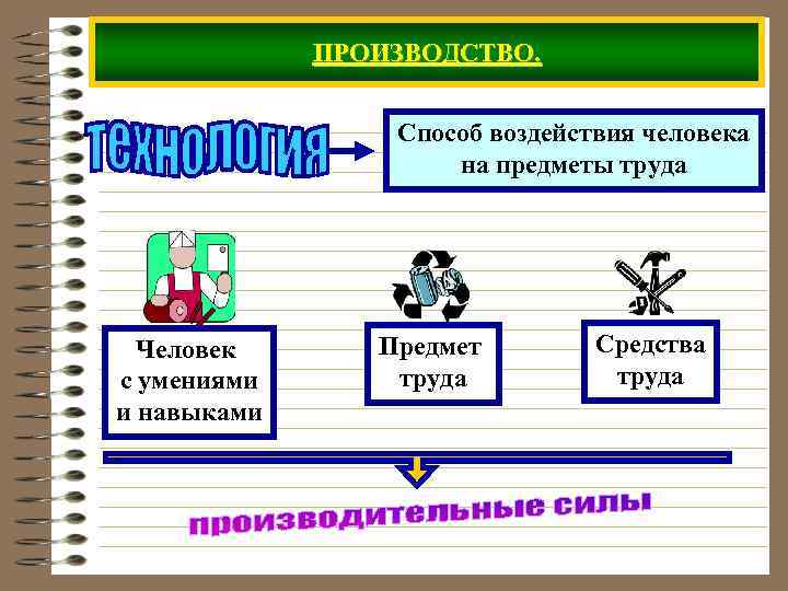 Производство зависит. Способы воздействия человека на предмет труда. Способы воздействия на объект труда это. Приемы способы воздействия на предмет труда. Предмет, фактор и средства труда.