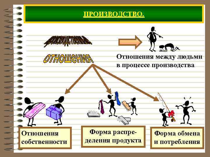 ПРОИЗВОДСТВО. Отношения между людьми в процессе производства Отношения собственности Форма распределения продукта Форма обмена