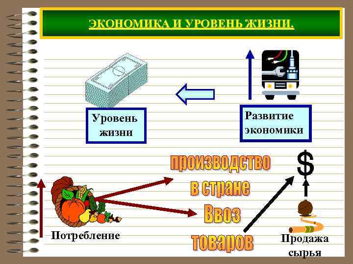 ЭКОНОМИКА И УРОВЕНЬ ЖИЗНИ. Уровень жизни Потребление Развитие экономики Продажа сырья 