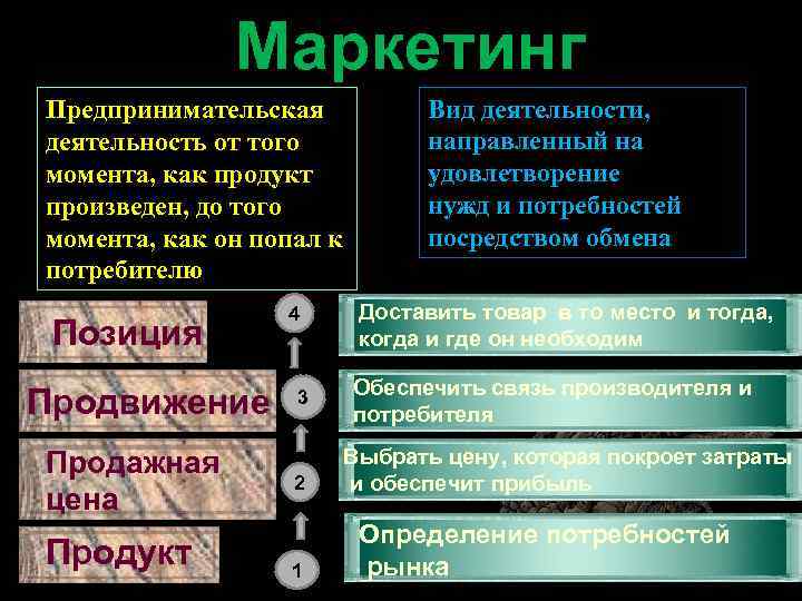 Маркетинг Предпринимательская деятельность от того момента, как продукт произведен, до того момента, как он