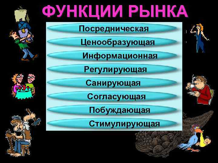 ФУНКЦИИ РЫНКА Посредническая Ценообразующая Информационная Регулирующая Санирующая Согласующая Побуждающая Стимулирующая 