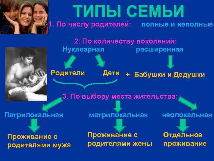 ТИПЫ СЕМЬИ 1. По числу родителей: полные и неполные 2. По количеству поколений: Нуклеарная