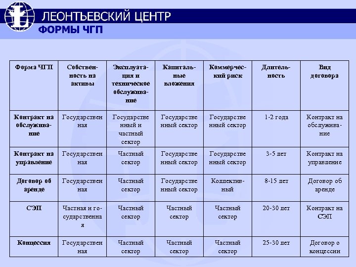 ФОРМЫ ЧГП Форма ЧГП Собственность на активы Эксплуатация и техническое обслуживание Капитальные вложения Коммерческий