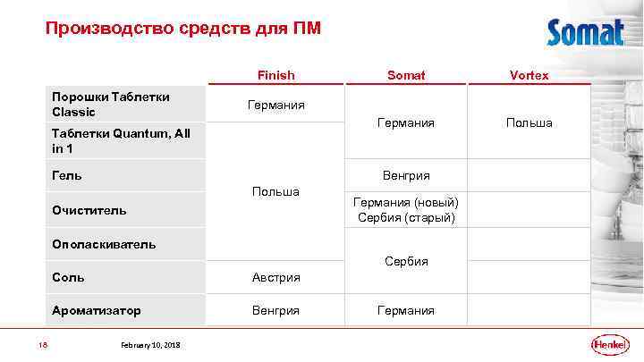 Производство средств для ПМ Finish Порошки Таблетки Classic Somat Vortex Германия Польша Германия Таблетки