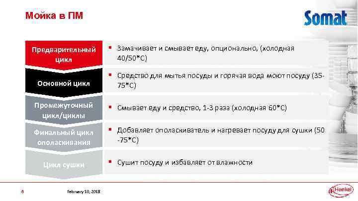 Мойка в ПМ Предварительный цикл Основной цикл § Замачивает и смывает еду, опционально, (холодная