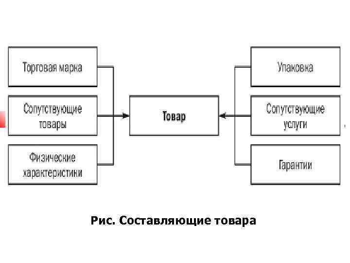 Рис. Составляющие товара 