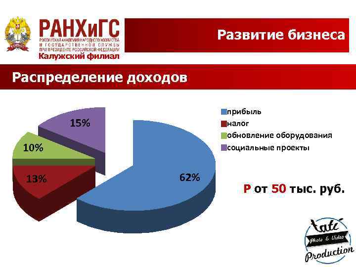 Развитие бизнеса Калужский филиал Распределение доходов прибыль налог обновление оборудования социальные проекты 15% 10%