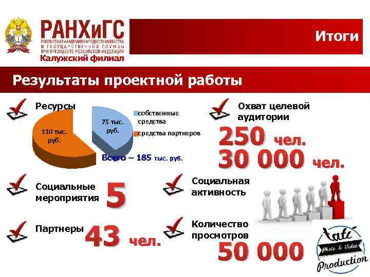 Итоги Калужский филиал Результаты проектной работы Ресурсы 75 тыс. руб. 110 тыс. руб. средства