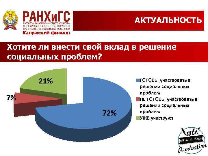 АКТУАЛЬНОСТЬ Калужский филиал Хотите ли внести свой вклад в решение социальных проблем? 21% 7%