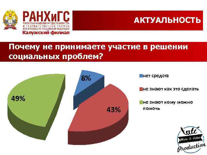 АКТУАЛЬНОСТЬ Калужский филиал Почему не принимаете участие в решении социальных проблем? нет средств 8%
