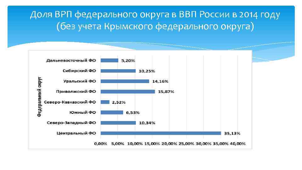 Доля ВРП федерального округа в ВВП России в 2014 году (без учета Крымского федерального