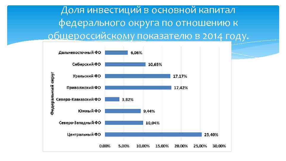 Доля инвестиций в основной капитал федерального округа по отношению к общероссийскому показателю в 2014