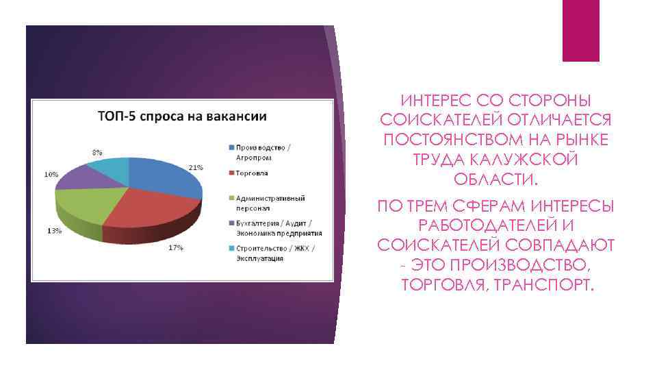 ИНТЕРЕС СО СТОРОНЫ СОИСКАТЕЛЕЙ ОТЛИЧАЕТСЯ ПОСТОЯНСТВОМ НА РЫНКЕ ТРУДА КАЛУЖСКОЙ ОБЛАСТИ. ПО ТРЕМ СФЕРАМ