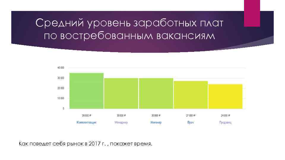 Средний уровень заработных плат по востребованным вакансиям Как поведет себя рынок в 2017 г.