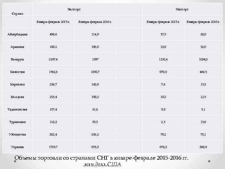 Экспорт Импорт Страна Январь-февраль 2015 г. Январь-февраль 2016 г. Айзербаджан 498, 6 114, 9