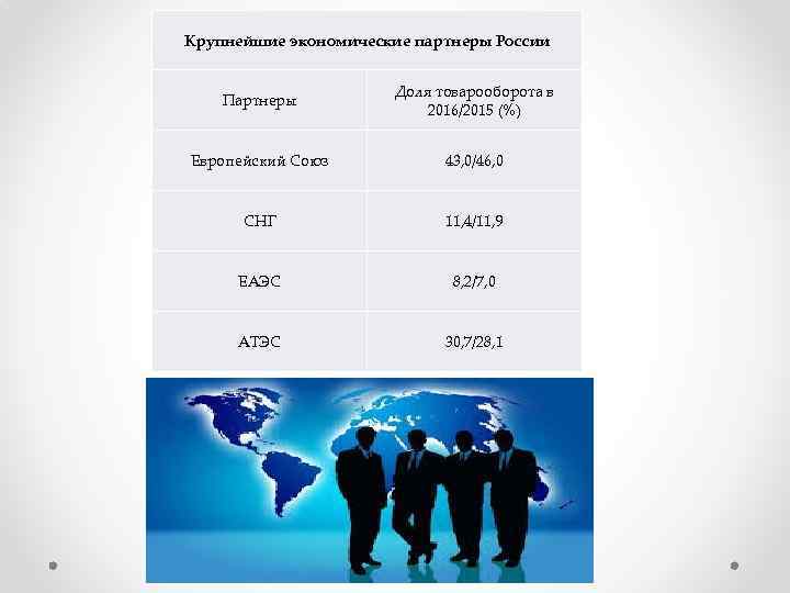 Крупнейшие экономические партнеры России Партнеры Доля товарооборота в 2016/2015 (%) Европейский Союз 43, 0/46,