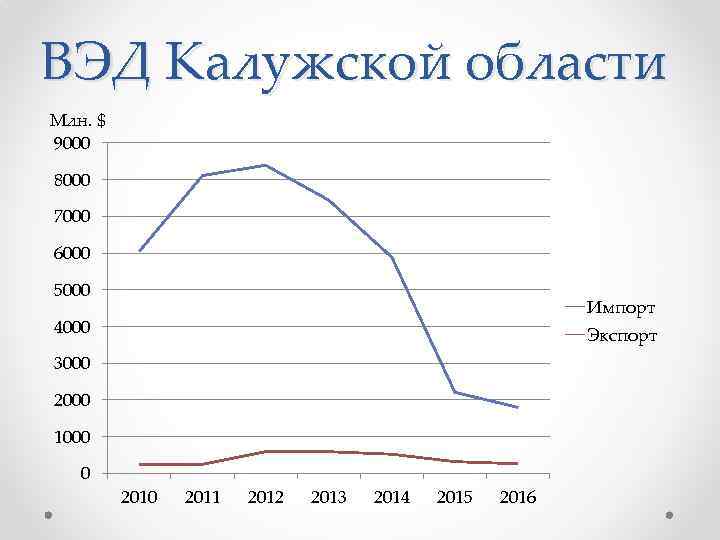 ВЭД Калужской области Млн. $ 9000 8000 7000 6000 5000 Импорт 4000 Экспорт 3000