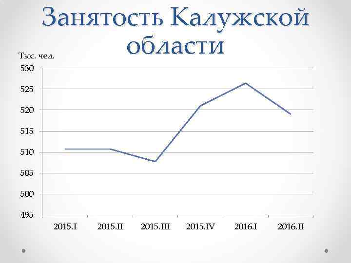 Занятость Калужской области Тыс. чел. 530 525 520 515 510 505 500 495 2015.