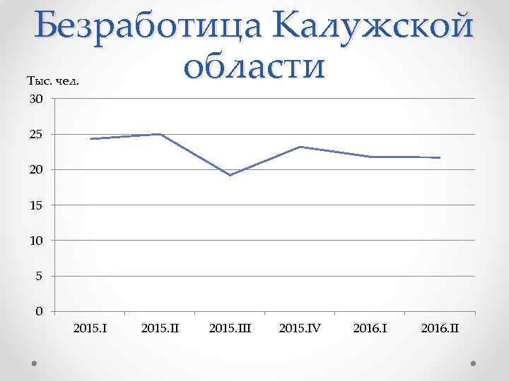 Безработица Калужской области Тыс. чел. 30 25 20 15 10 5 0 2015. III